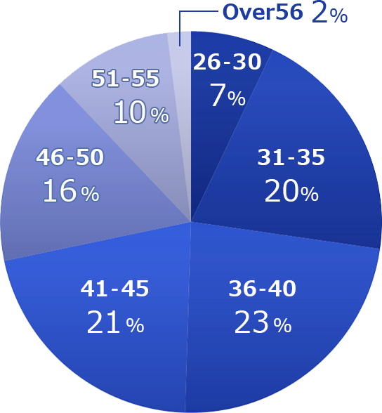 By age