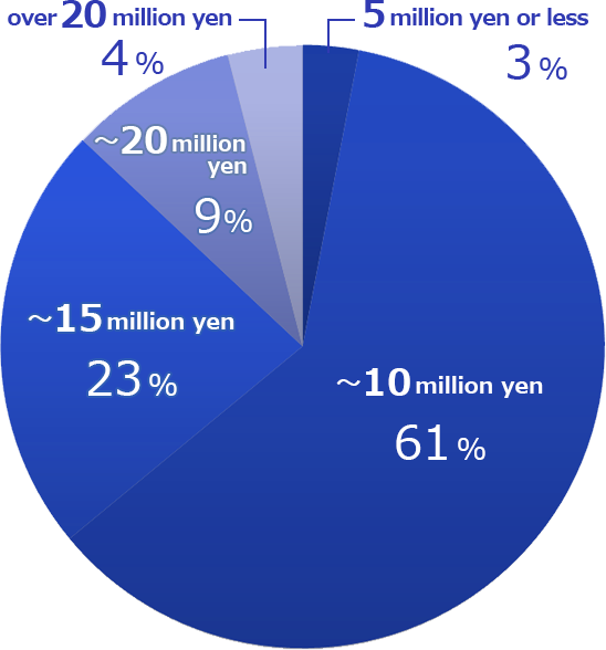 By annual salary